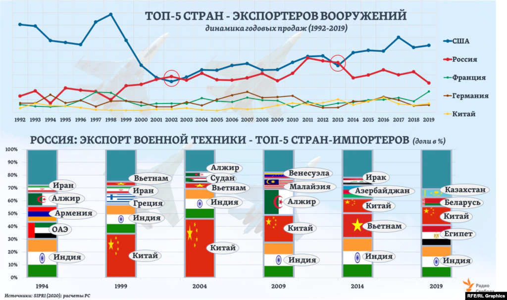 Обратите внимание на 2002 и 2013 года. В 2002 начался Афганистан, в 2013 Украина. Мне кажется очевидно, кому выгодна ситуация на Украине