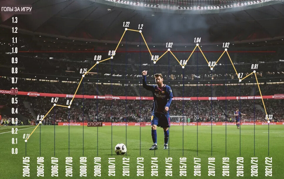 Результаты Лионеля Месси в «ПСЖ» ухудшились. Изображение: Future