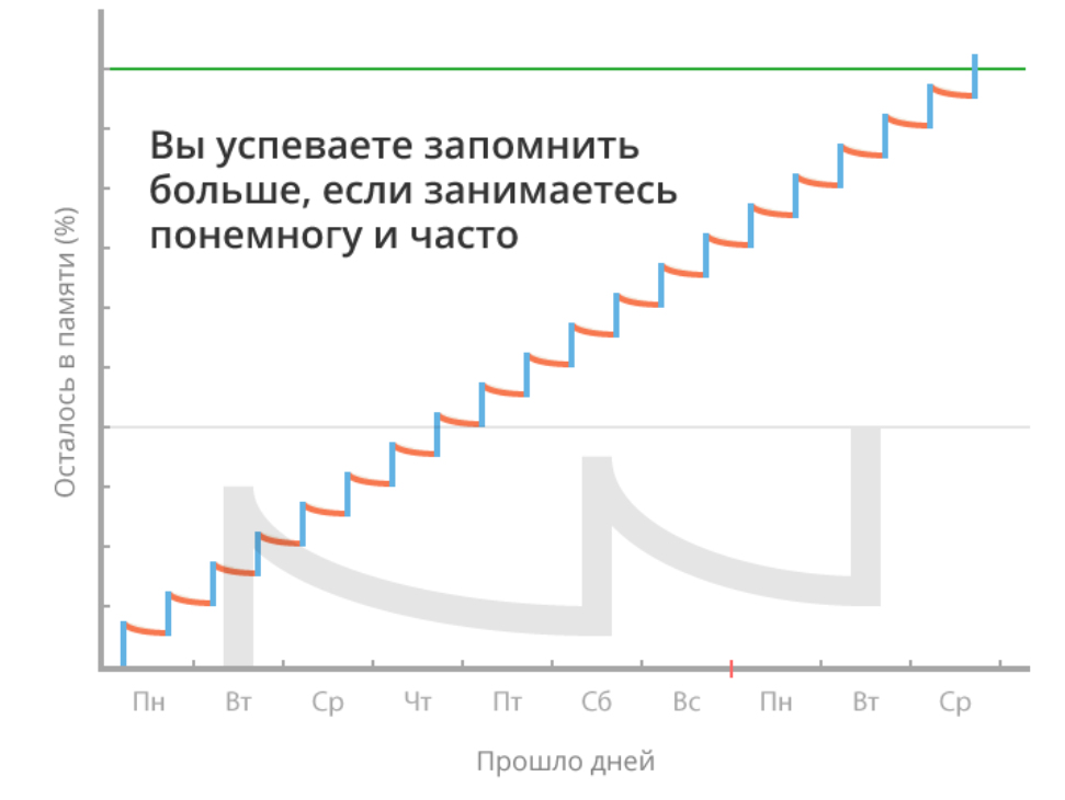Как запоминать больше. Интервальные повторения для запоминания. Схема повторения для запоминания по. Интервальные повторения схема. Сколько нужно повторений для запоминания