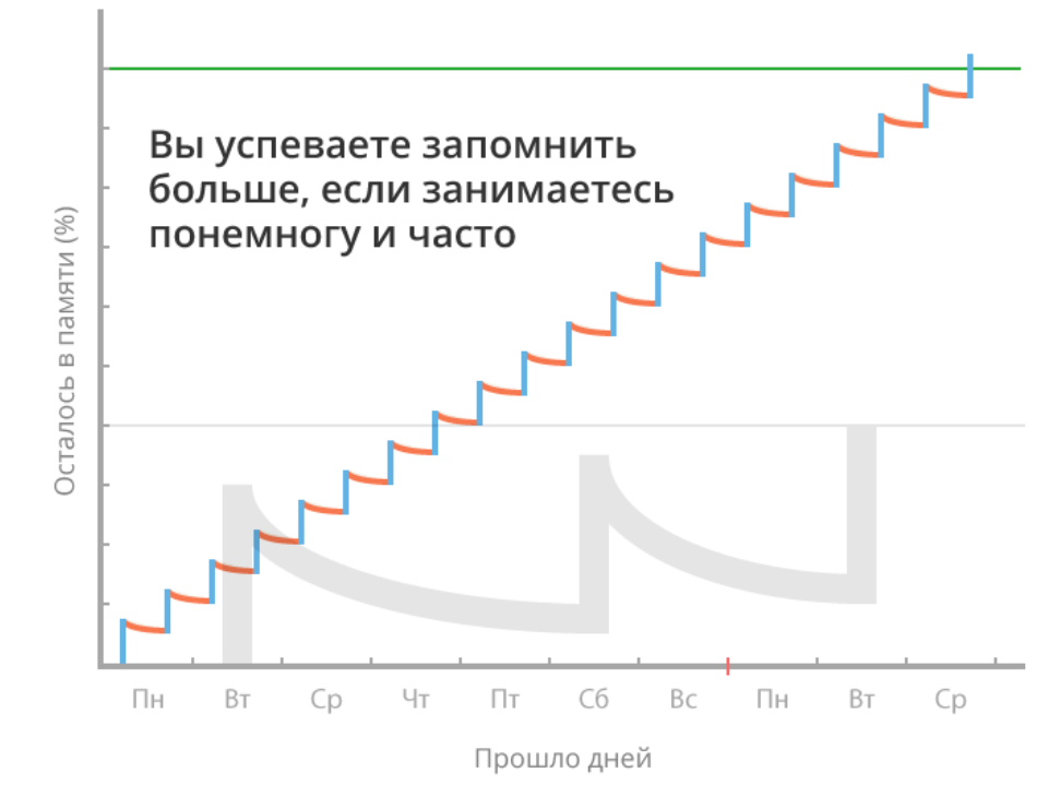 Как запоминать больше. Интервальные повторения для запоминания. Схема повторения для запоминания по. Интервальные повторения схема. Сколько нужно повторений для запоминания.