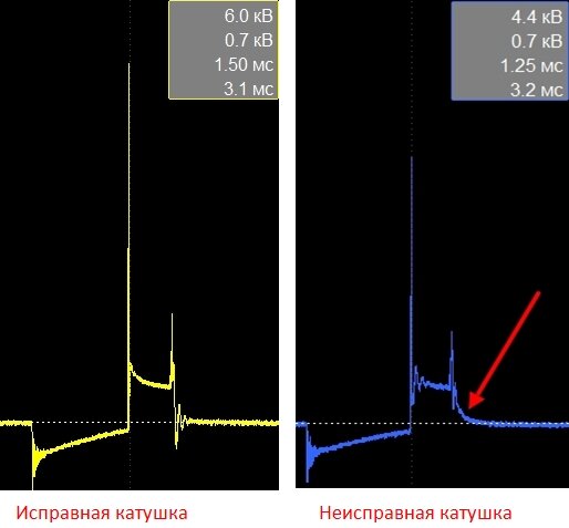 Осциллограммы разных катушек зажигания