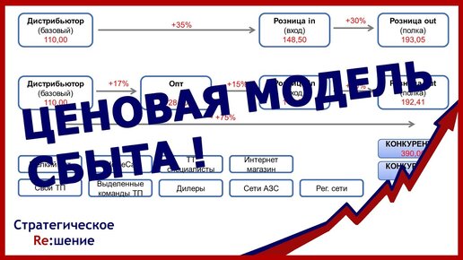 Ценовая модель по каналам сбыта. Как производителю разработать ЦМ в рамках ценовой стратегии