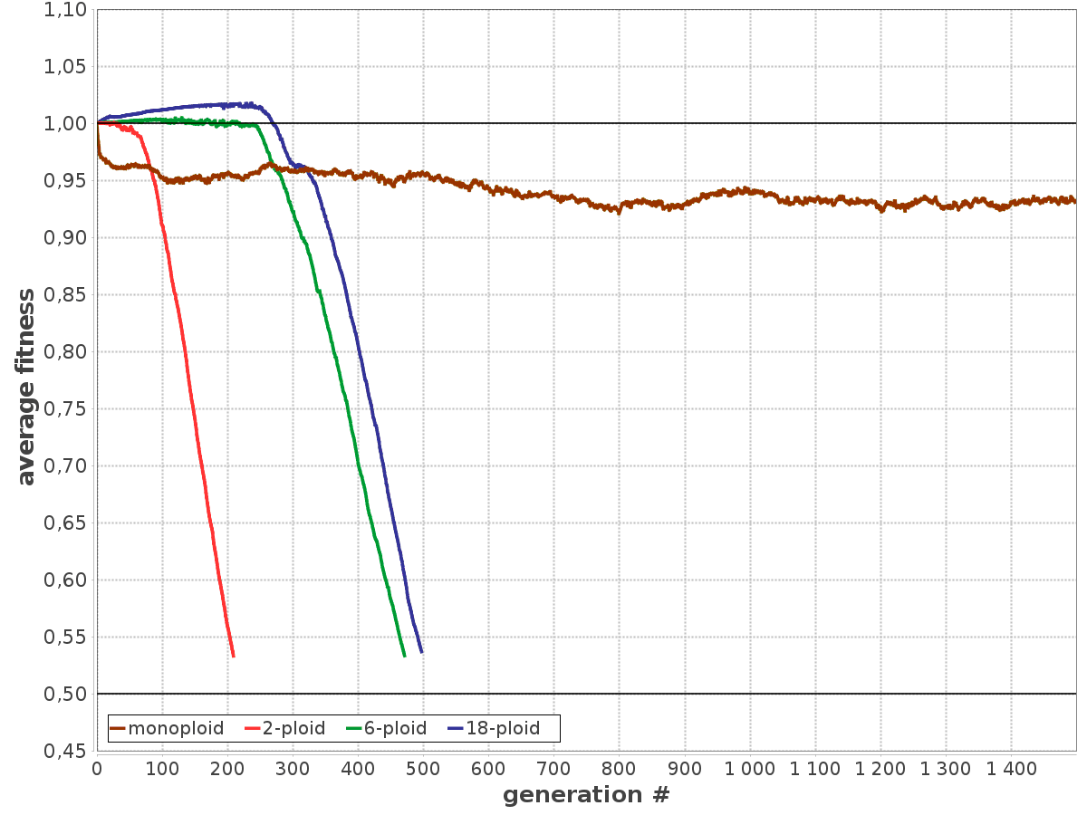 Полиплоиды круты только в начале, а потом сдуваются на фоне моноплоидов