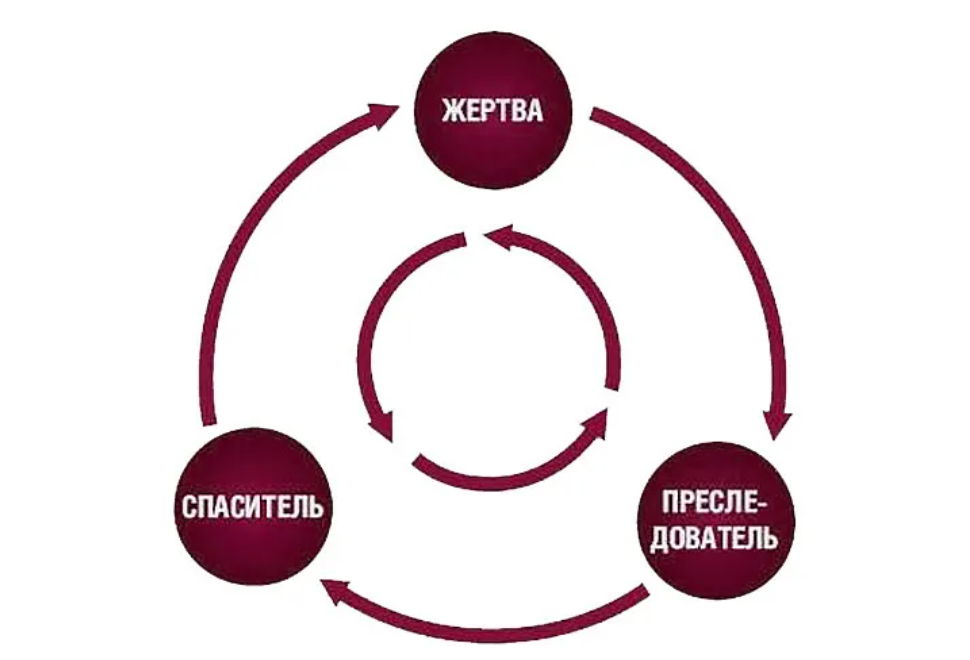 Треугольник карпмана созависимые. Жертва спасатель Агрессор треугольник Карпмана. Психология треугольник Карпмана преследователь жертва. Треугольник жертва-преследователь-Избавитель. Треугольник картимана.