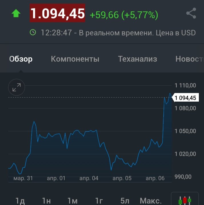 Рост за счёт укрепления рубля. 