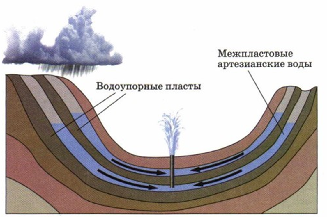 Грунтовая и межпластовая вода. Подземные воды грунтовые межпластовые артезианские. Грунтовые воды межпластовые воды артезианские воды. Подземные воды грунтовые межпластовые артезианские схема. Подземные воды артезианские воды.