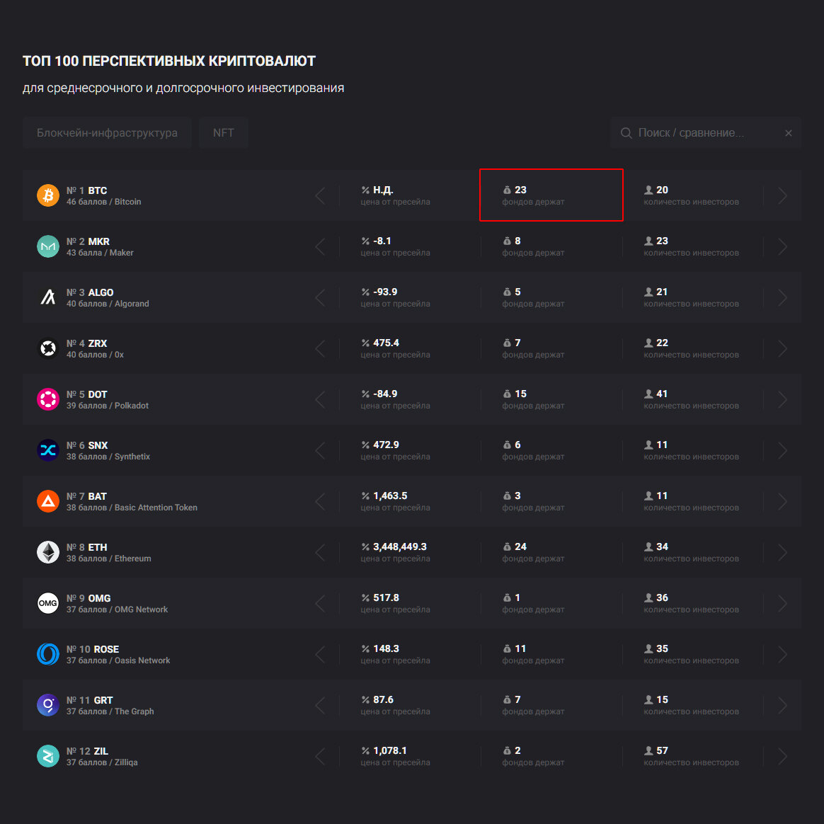 Количество крупных фондов, которые держат криптовалюту