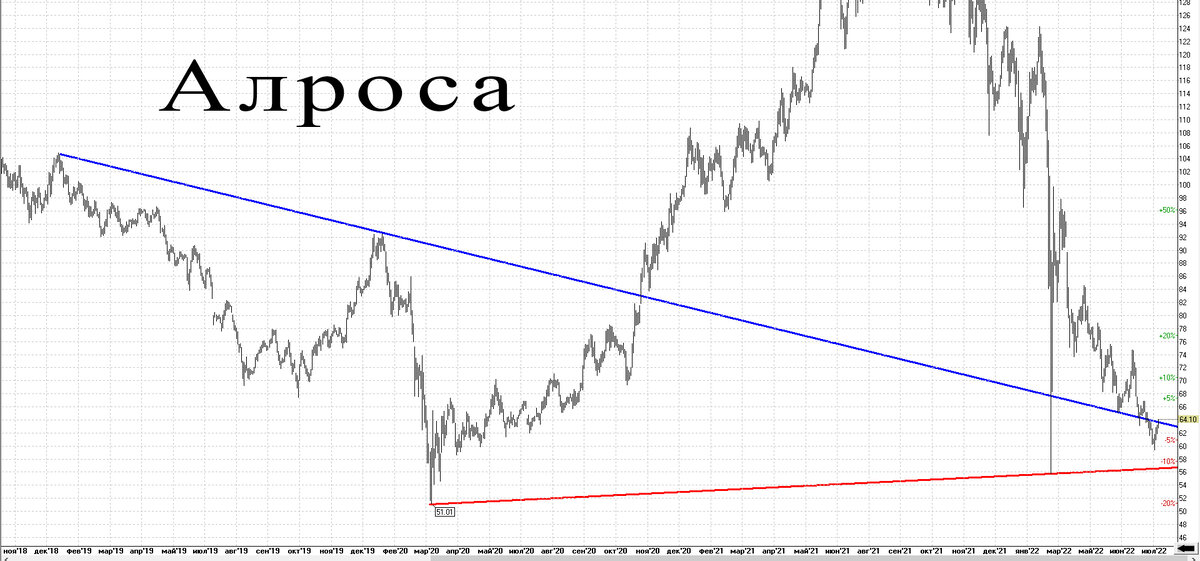 Дневной график