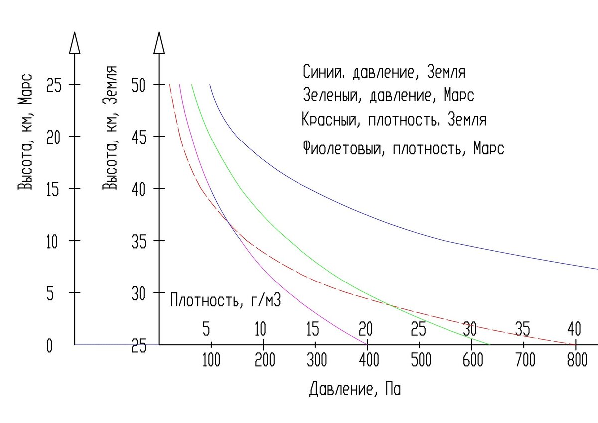 Атмосферное давление плотность воздуха. Атмосферное давление плотность воздуха