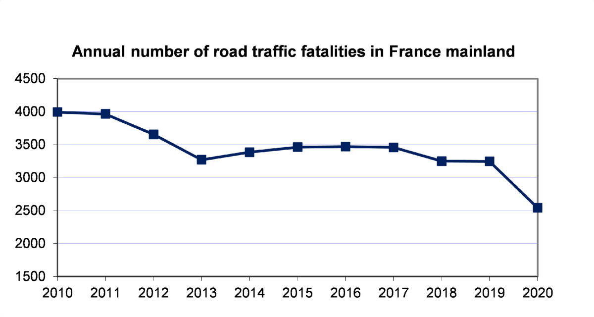 Смертность на дорогах Франции за 2010-2020 годы. Данные onisr.securite-routiere.gouv.fr