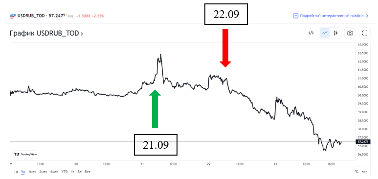 Источник: ru.tradingview.com