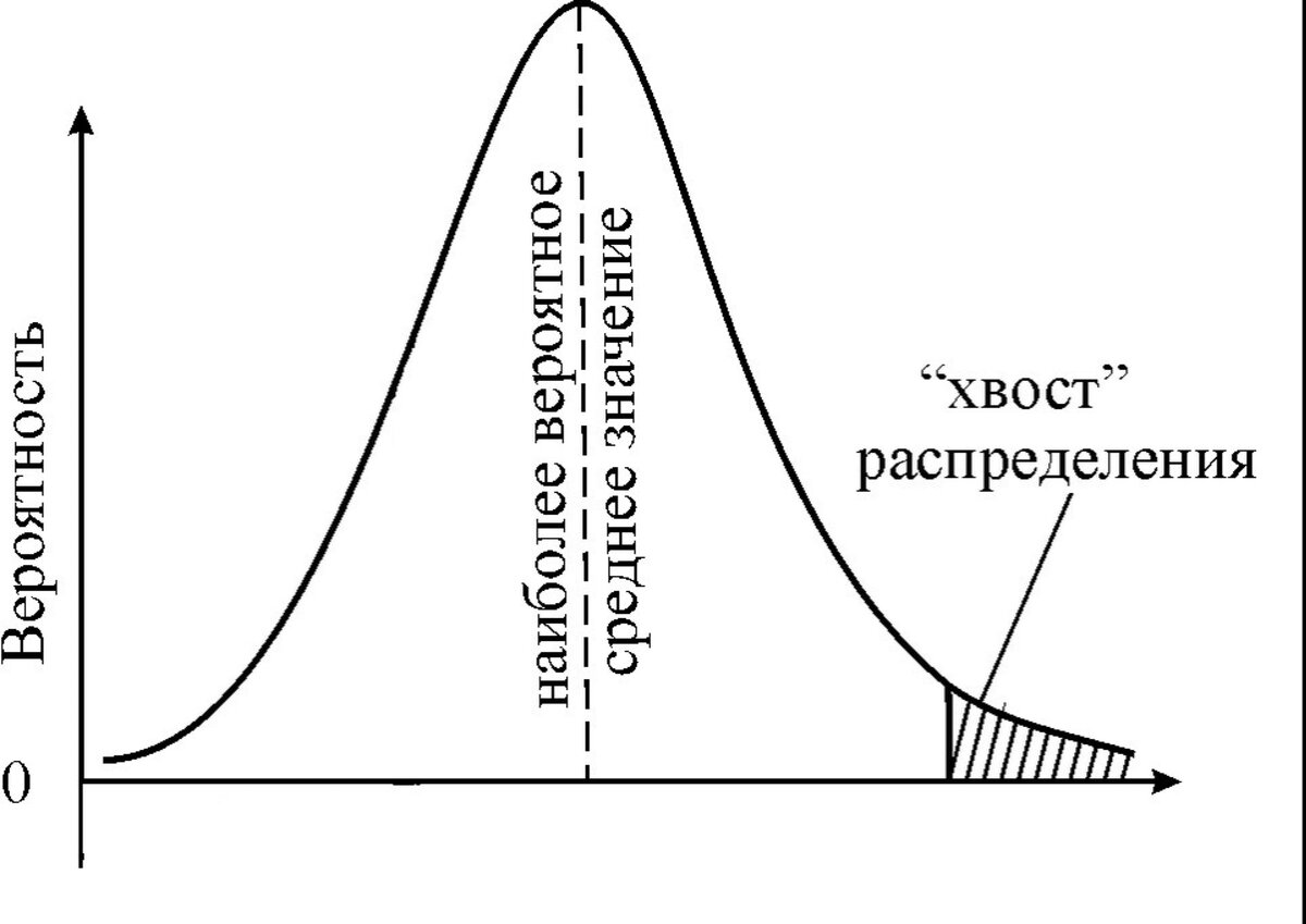 Чудеса инвестиций. Невероятная сила «длинного хвоста».