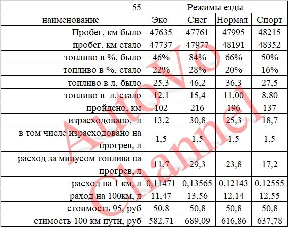 Данные по расходу топлива в Haval F7.