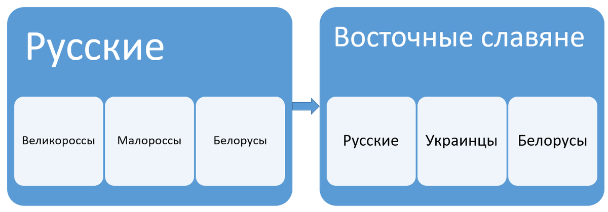 Смена терминологии в 20-м веке