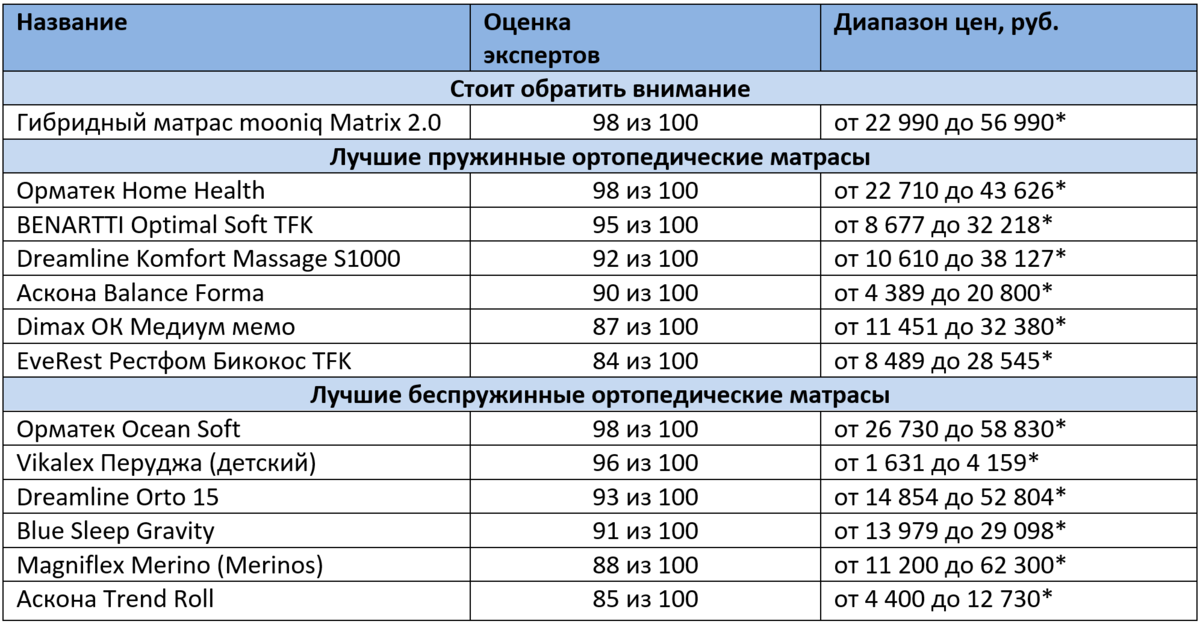 Ортопедические матрасы размеры таблица