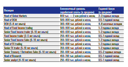 Зарплаты в банках. Что посоветовать внукам. Сколько получили сотрудники инвестподразделений банков в 2020 году?