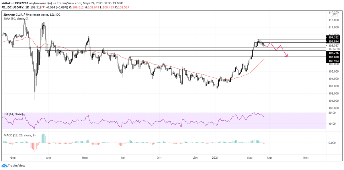 
Совсем недавно, в своем обзоре от 18 марта, я делал краткосрочный и среднесрочный прогнозы по йене. По краткосрочному я назвал точный таргет - коррекция в 1,6%, а по среднесрочному не стал его делать, но обозначил, что должны увидеть ярко выраженную медвежью тенденцию. Пока краткосрочный сценарий не реализовался, но график близок к этому, я жду сильного нисходящего импульса в течение этой недели. Не вижу никаких предпосылок для роста доллара. Это возможно только в случае, если текущая коррекция это консолидация перед возобновлением роста. Тогда можно начать беспокоиться только при достижении ценами уровня 109.317.