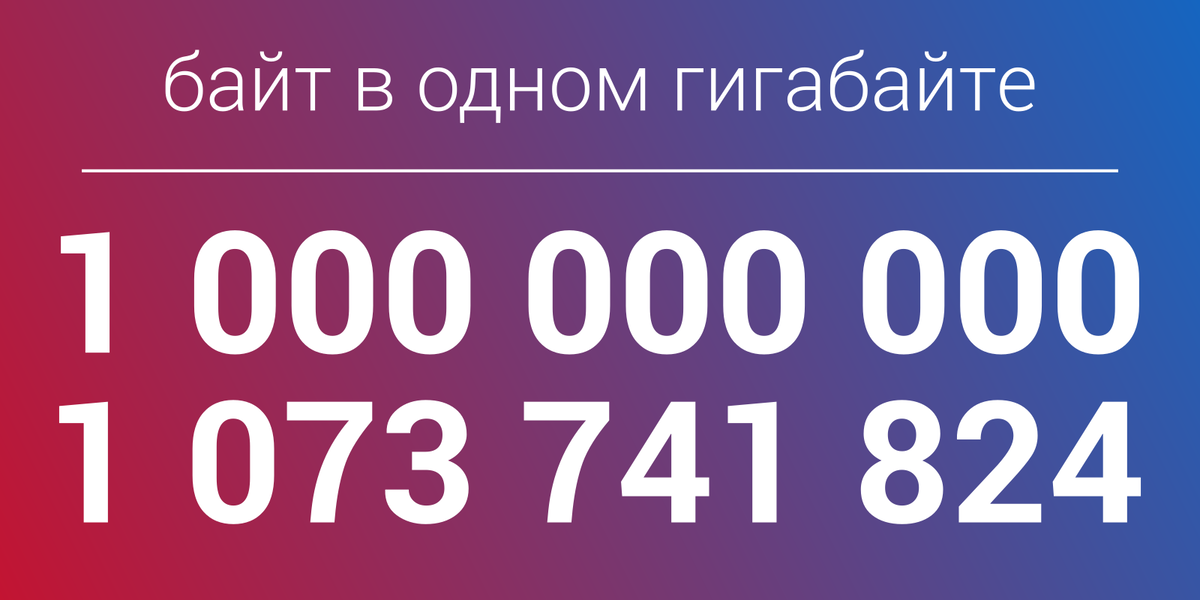 Меньше гб. 1000000000 Байт.