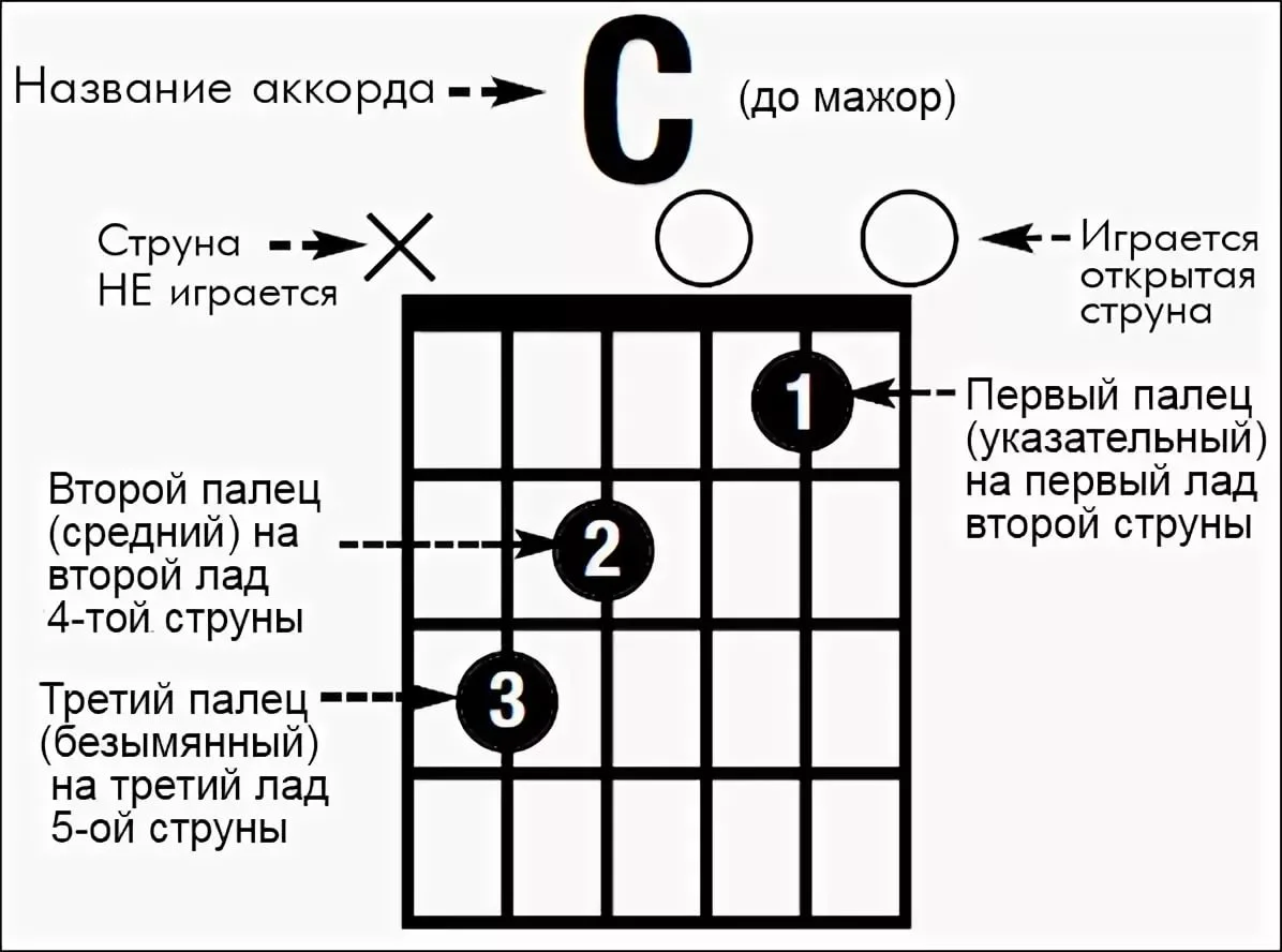 Как научиться играть на шестиструнной гитаре. Аккорд c на гитаре 6 струн. C Аккорд 6 струнная гитара. Аккорд c на гитаре 6 струн схема. Аккорд am на гитаре 6 струн.