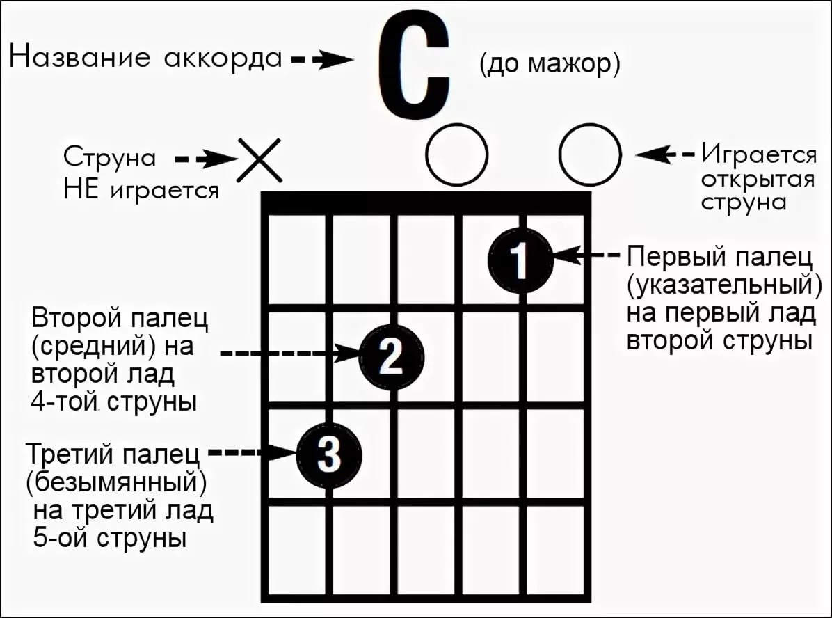 Апфс аккорды на гитаре