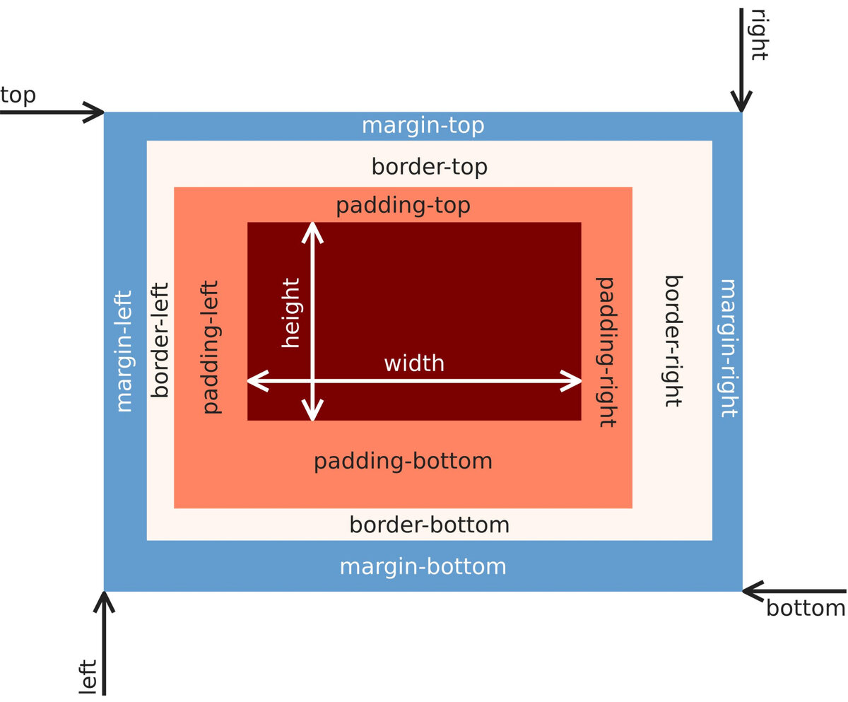 margin ,  padding, border CSS