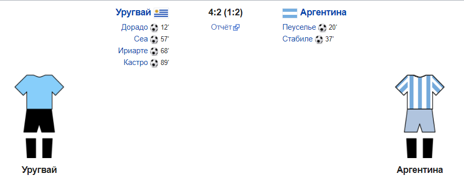 Результат финала ЧМ-1930. Источник фото: https://ru.wikipedia.org/.