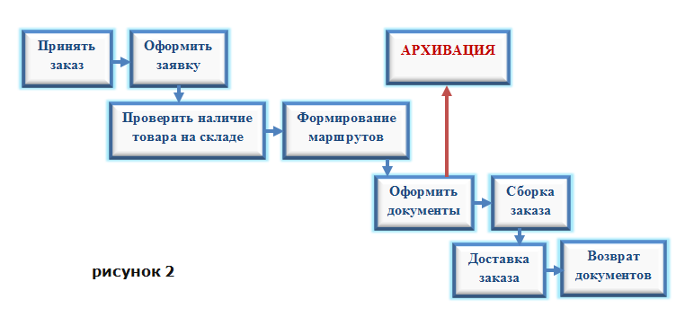 Бизнес-процесс и функция.