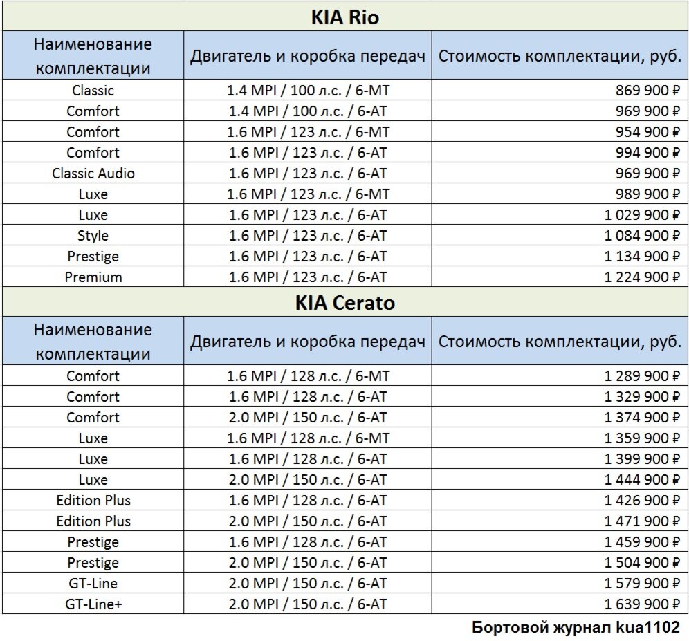 Информация о стоимости автомобилей KIA Rio и KIA Cerato. Автор графики kau1102