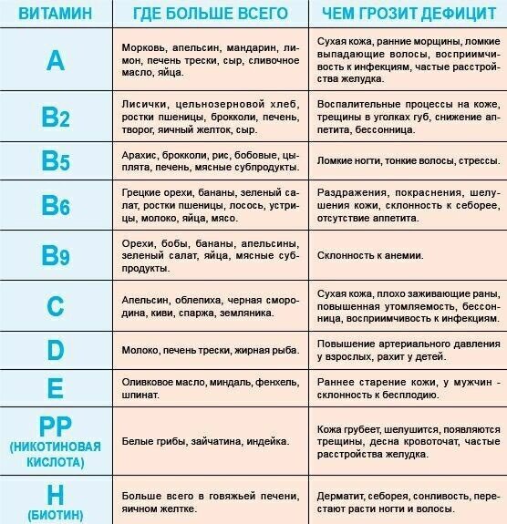 Таблица витаминов 