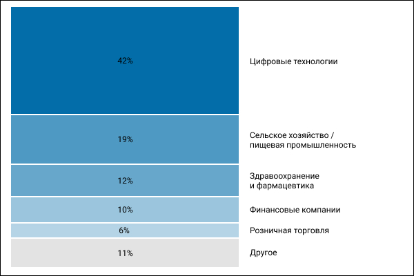 Доля сделок M&A по секторам от общего объема в 2020 году