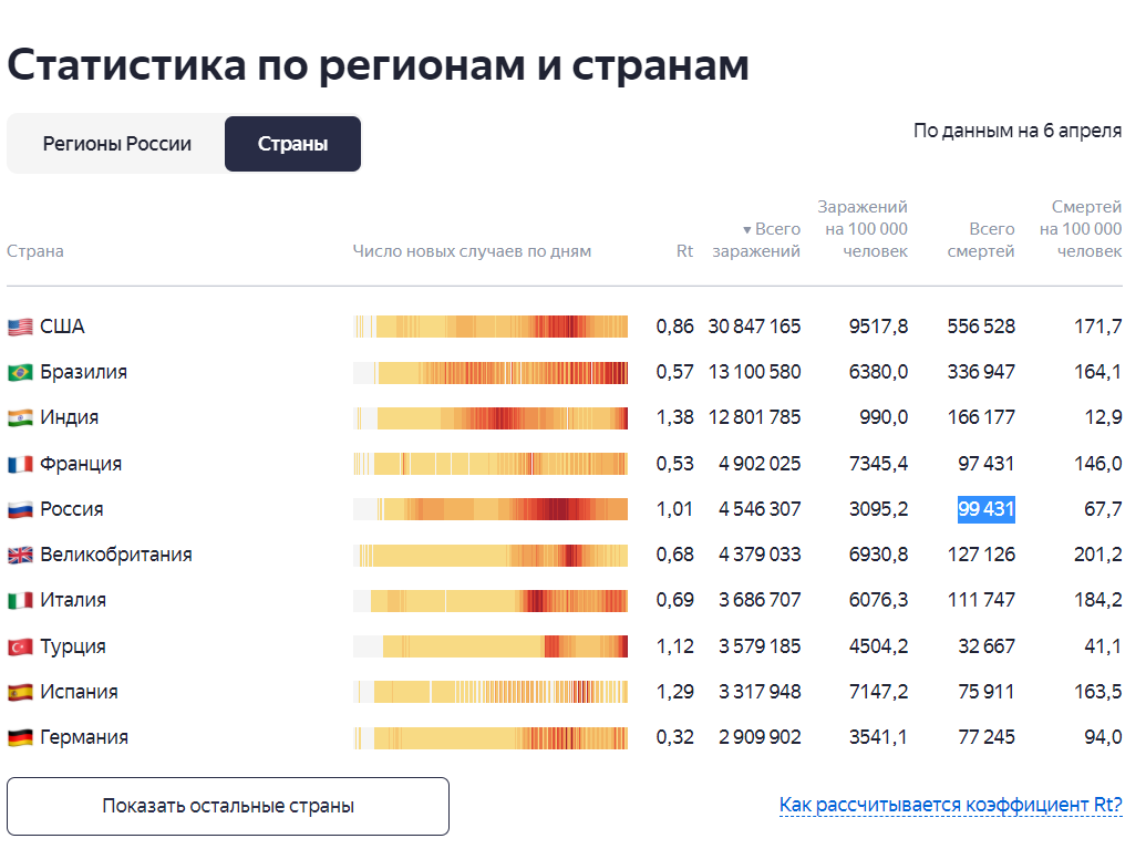 Источник - https://yandex.ru/covid19/stat