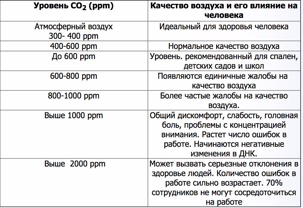 Co2 в спальне