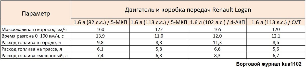 Сравнение основных динамических характеристик автомобиля Renault с разными коробками передач и двигателями. Автор графики kua1102