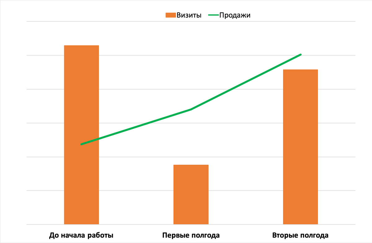 Динамика роста продаж на сайте.