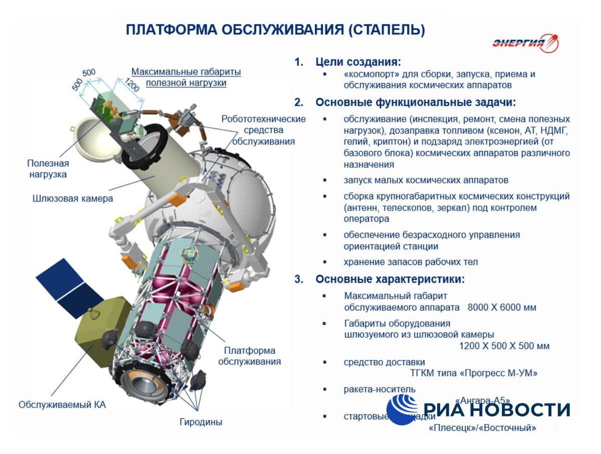 Базовый модуль. Российская орбитальная служебная станция. Национальная орбитальная Космическая станция рос. Новая Космическая станция России Росс. Российская орбитальная служебная станция Росс схема.