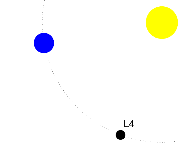 Упрощённая модель формирования Луны из-за столкновения протоземли с Теей, сорвавшейся из точки L4.