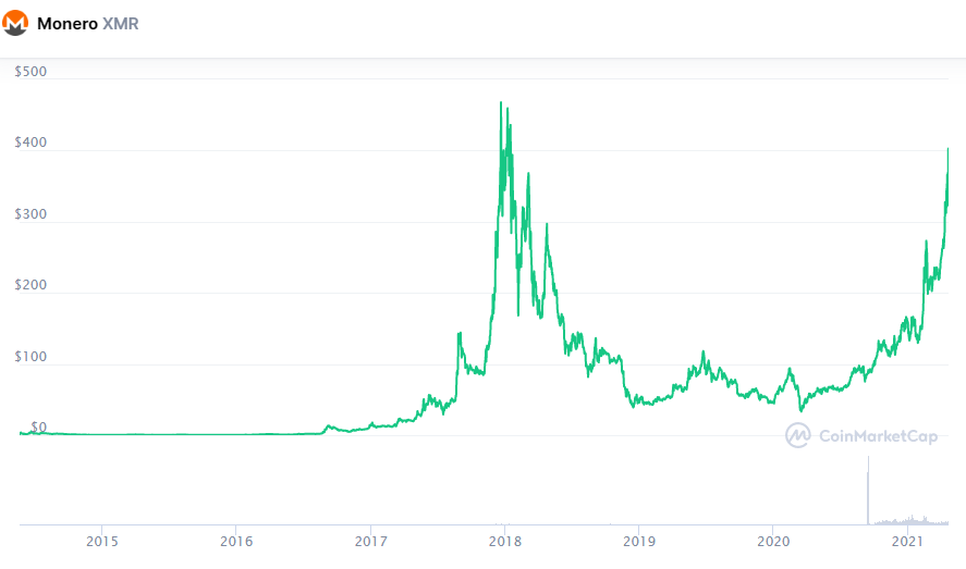Многие наблюдатели отметили, что в феврале текущего года альткоин напомнил о себе, когда его разработчики попытались добавить XMR в качестве платежного средства на сайт Tesla.