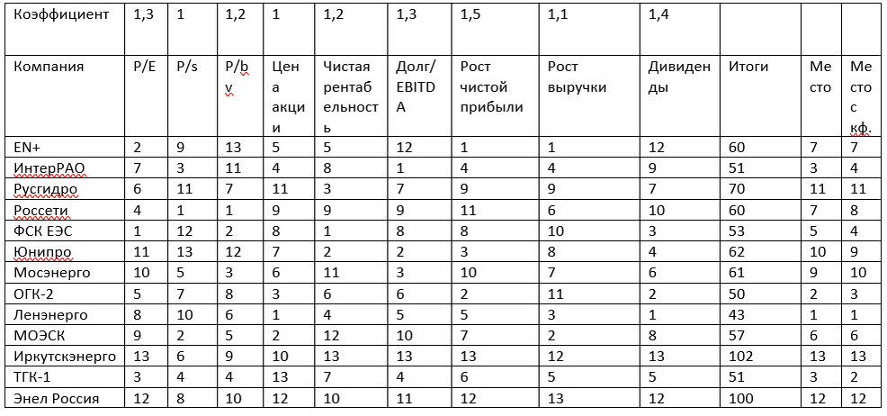 Оценки и итоги по первым двум вариантам весовых коэффициентов