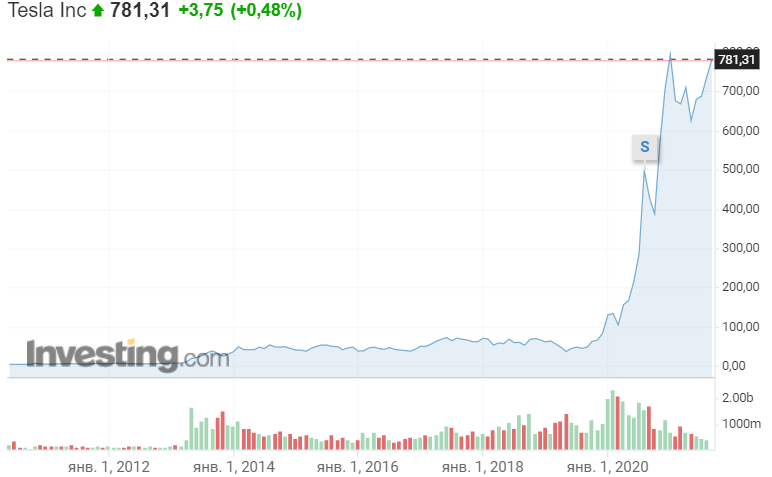 https://ru.investing.com/equities/tesla-motors