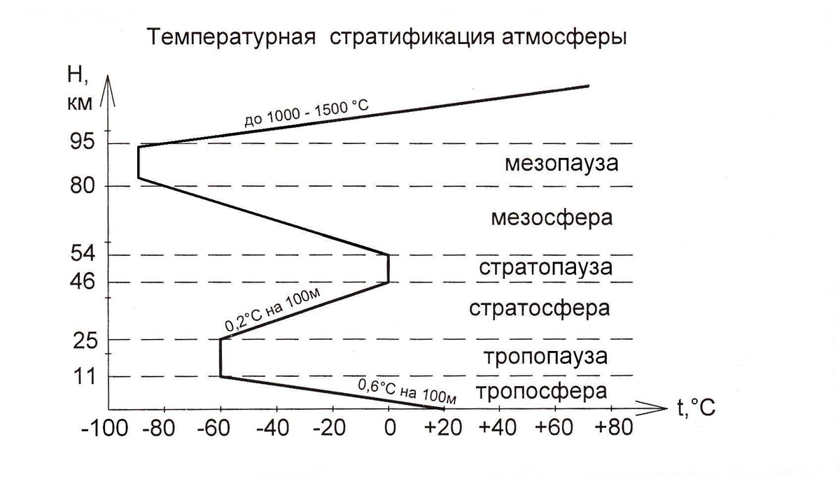 Изменение давления по вертикали. Распределение температуры по высоте атмосферы. График температур атмосферных слоев. Распределение газов в атмосфере по высоте. Строение атмосферы земли температура.