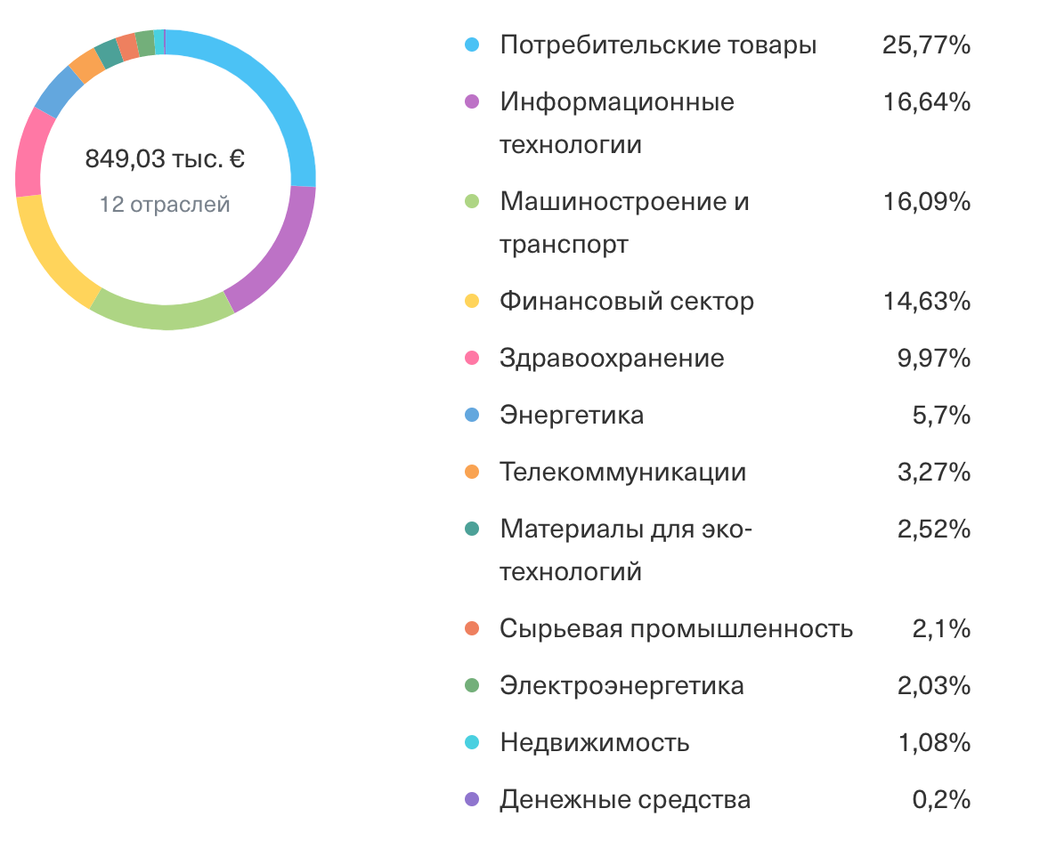 Источник https://www.tinkoff.ru/invest/etfs/TEUS/structure/