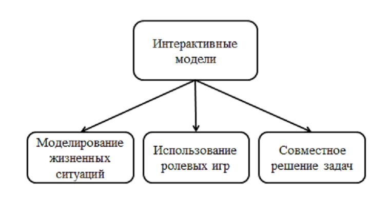 Рисунок 1. Интерактивные модели обучения 