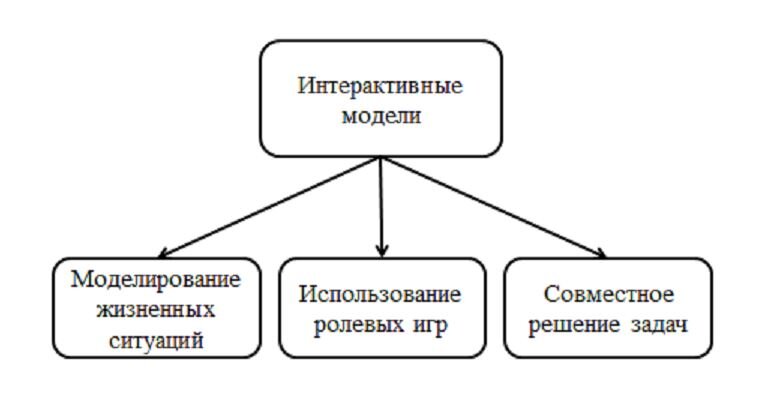 Рисунок 1. Интерактивные модели обучения 