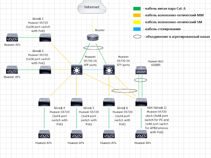 В остальном сеть строилась по классической схеме — ничего слишком сложного и необычного. Было предусмотрено два уровня — уровень ядра и уровень доступа, и подключение к интернет-провайдеру через маршрутизатор заказчика. 
 
 📷 
 
 Как видно из схемы, ядро сети построено на двух оптических коммутаторах 3-го уровня Huawei S5730, собранных в стек, в одно логическое устройство.  
 
 Заказчик хотел обойтись без сверхдорогого оборудования, поэтому мы использовали Huawei S5720, а не промышленные коммутаторы, но поставили их в специальные климатические шкафы, которые обеспечили герметизацию и поддерживали необходимый для телекоммуникационного оборудования температурный режим. Мы посчитали, что корпоративные 16-портовые коммутаторы (которые в данном случае справились с задачей не хуже промышленных), плюс защитные телеком-шкафы с системой контроля микроклимата обошлись вдвое дешевле. Ну, и в дальнейшем заказчик сэкономил на их обслуживании, так как в случае поломки замена промышленного коммутатора обошлась бы значительно дороже.  
 
 📷 
 
 Для управления БЛВС установлен контроллер Huawei AC6005, отказоустойчиво подключенный агрегированными линиями связи к стеку коммутаторов. 
 
 Контроллер анализирует радиосреду и управляет радиопараметрами точек доступа. В зависимости от условий радиоэфира контроллер подстраивает мощность передатчиков точек и адаптирует частотные каналы. Еще контроллер занимается борьбой с rogue AP (поддельными точками доступа), подавляя возможность подключения клиента к ним.  
 
 Кроме того, контроллер аутентифицирует беспроводные клиентские устройства при подключении к беспроводной сети и обеспечивает «бесшовный» роуминг при переключении клиента между точками доступа.  
 
 К ядру подключаются коммутаторы доступа Huawei S5720 (кстати, подключения реализованы с помощью оптоволоконных кабелей, потому что это большой объект). 
 
 В отдельных местах мы подключали не отдельные коммутаторы, а целые стеки, как в правом нижнем углу схемы. Там показан агрегированный канал связи между стеком доступа и стеком ядра. 
 
 К коммутаторам S5720 подключили точки доступа Huawei AP8050DM — стандарт 802.11ac Wave 2, поддержка 2×2 MU-MIMO и два пространственных потока. Питание они получают по PoE от коммутаторов доступа. 
 
 Такие точки могут работать в режиме локальной коммутации трафика. То есть точка выпускает трафик непосредственно на коммутаторе доступа и не шлет его в туннеле до контроллера. Это позволяет разгрузить контроллер, линии связи и повысить отказоустойчивость.  
 
 Маршрутизатор отказоустойчиво подключен к стеку ядра для предотвращения потери связи с внешним миром пи выходе из строя одного из коммутаторов ядра. 
 
 Коммутаторы доступа являются точкой отказа. При их отключении оконечные устройства, в том числе и точки доступа, перестанут работать. Чтоб была возможность в минимальные сроки устранить поломку мы заложили для заказчика небольшой ЗИП, содержащий в том числе и коммутаторы доступа. 
 
 В итоге данная сеть получила достаточный запас для масштабирования.  
 
 Ядро производительное, с большим запасом SFP-портов для подключения коммутаторов доступа. При желании к нему можно подключить еще несколько теплиц. Кроме того, возможности ядра можно расширить, подключив дополнительные коммутаторы ядра в стек. 
 
 Контроллеры тоже взяли с запасом. Они позволяют подключать до 256 точек доступа при покупке лицензий на управление ими,  
 
 Развернув инфраструктуру, мы создали в ЛВС подсети для беспроводных пользователей, подсети для управления точками доступа и подсети для разных групп пользователей оконечных устройств — терминалов сбора данных, телефонов, видеокамер, агрооборудования. 
 
 Проект, включая финальное радиообследование и юстировку антенн занял около двух месяцев. Кто-то скажет, что можно справиться быстрее, но это в идеальных условиях. Наша команда же параллельно занималась установкой системы видеонаблюдения, аварийного предупреждения, СКУД. Порой приходилось ждать, пока на объекте закончат другие работы. 
 
 В целом, не может не радовать то, что технологии дошли до агропромышленности, и мы принимаем участие в ее цифровизации. Конечно, самим овощам может Wi-Fi и не нужен, но людям развитие технологий в этой сфере поможет более рационально подходить выращиванию агрокультур, снижать издержки производства, упрощать обслуживание, наконец делать продукт производства более доступным для нас, конечных потребителей.