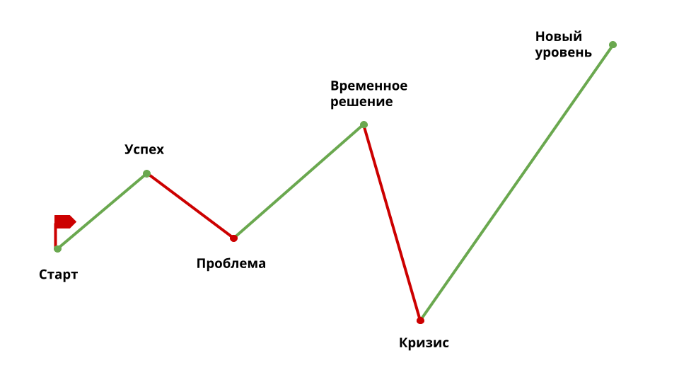 Схема развития сюжета первого сезона сериала «Кремниевая долина» 