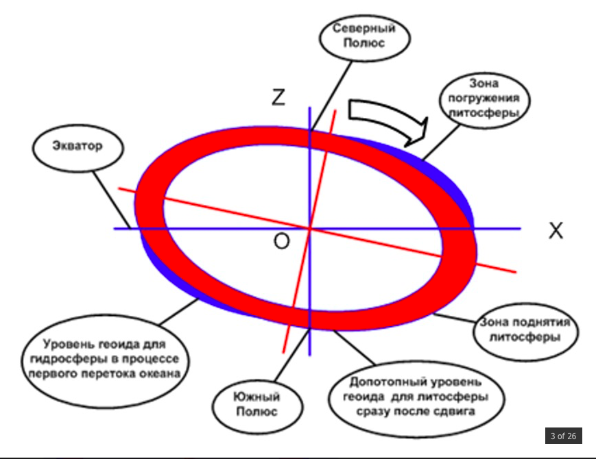 Рисунок 2б – Плоскость меридиана смещения Северного полюса в различных этапах первой фазы потопа.