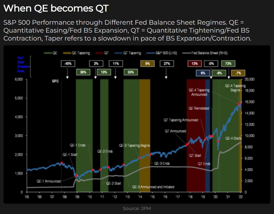 История QE и QT и роста-падения рынка