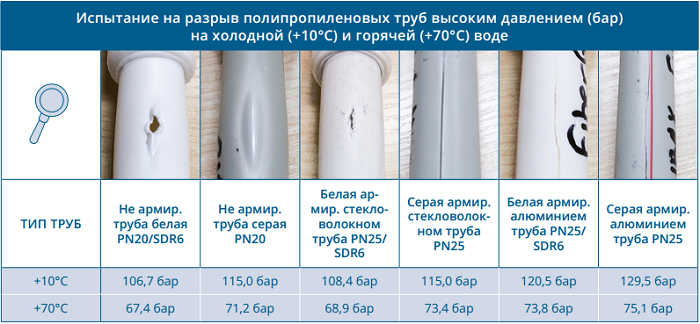 Какую температуру выдерживает полипропиленовая. Максимальная температура для полипропиленовых труб. Какую температуру выдерживает полипропиленовая труба. Какую температуру выдерживает полипропиленовая труба для отопления. Какое давление выдерживает полипропиленовая труба.