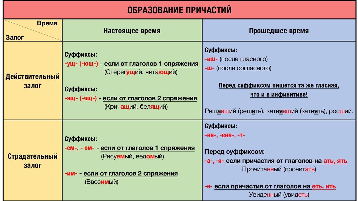 Правописание суффиксов глагола и причастия. Как определить суффикс причастия. Причастие суффиксы по которым определяется время.