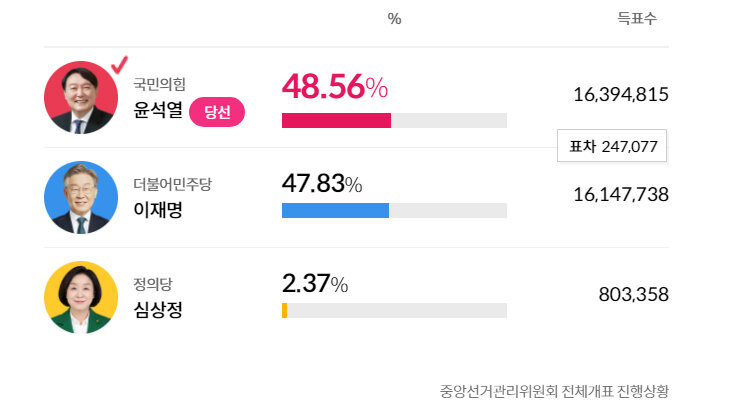 Итоги выборов: Юн Согёль — первый, Ли Джэмён — второй, кандидат от Партии справедливости Сим Санджон — третья с большим отрывом.